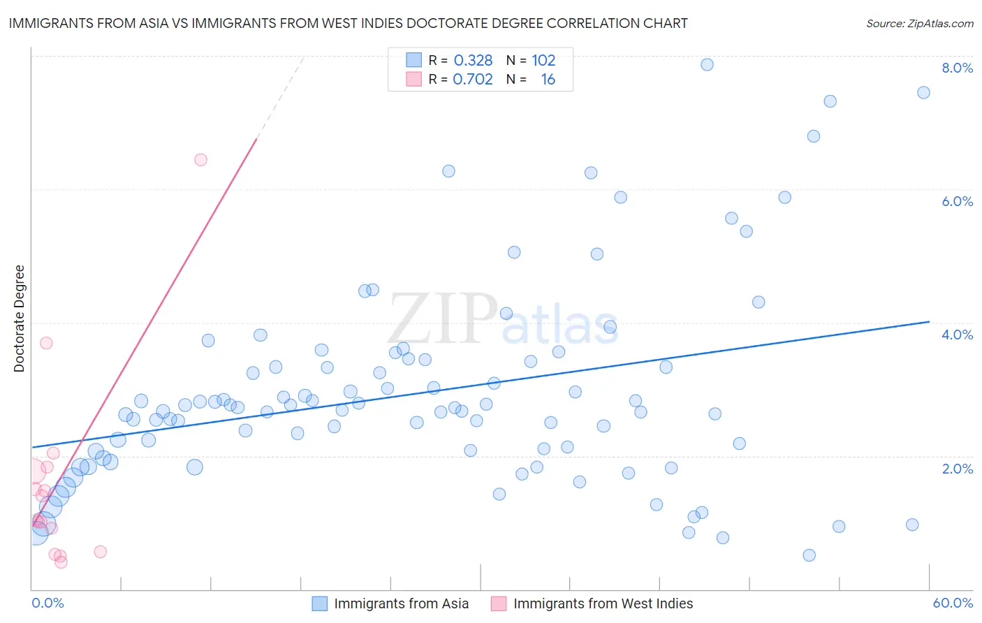 Immigrants from Asia vs Immigrants from West Indies Doctorate Degree