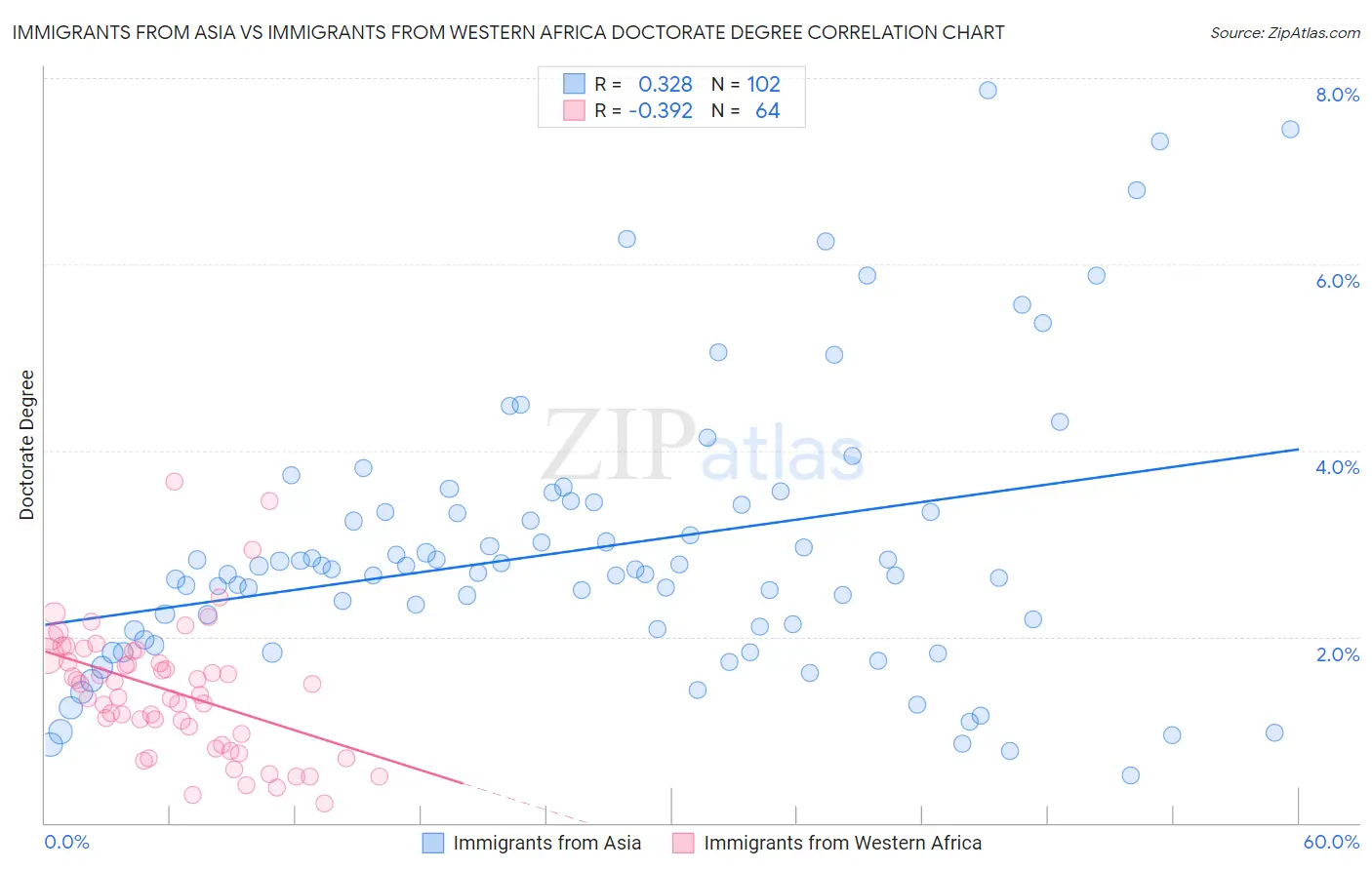 Immigrants from Asia vs Immigrants from Western Africa Doctorate Degree