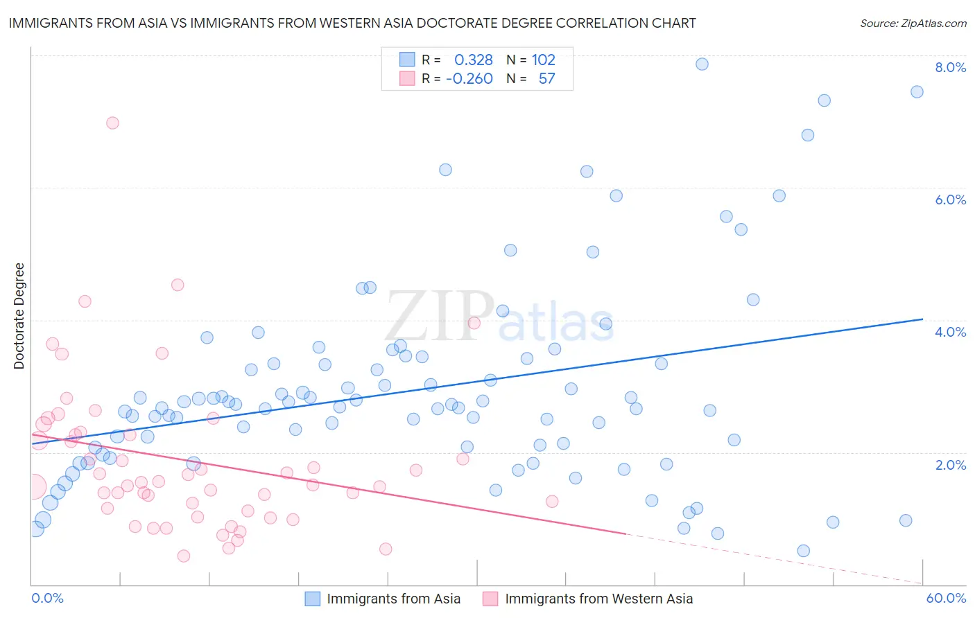 Immigrants from Asia vs Immigrants from Western Asia Doctorate Degree