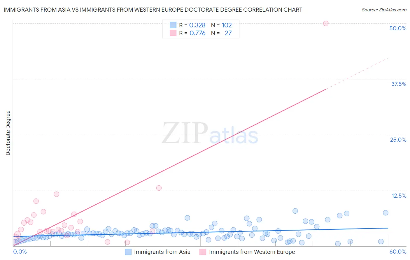 Immigrants from Asia vs Immigrants from Western Europe Doctorate Degree