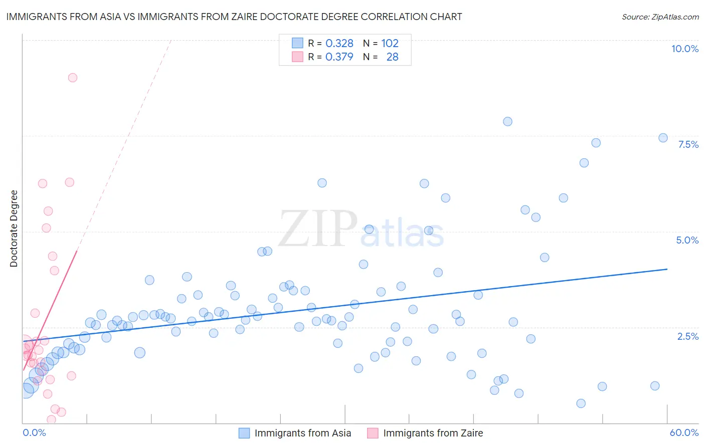 Immigrants from Asia vs Immigrants from Zaire Doctorate Degree