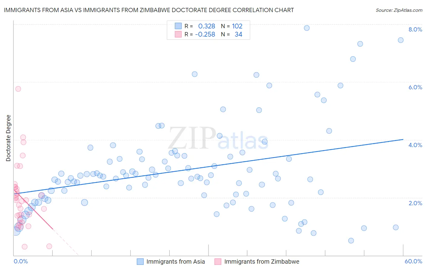 Immigrants from Asia vs Immigrants from Zimbabwe Doctorate Degree