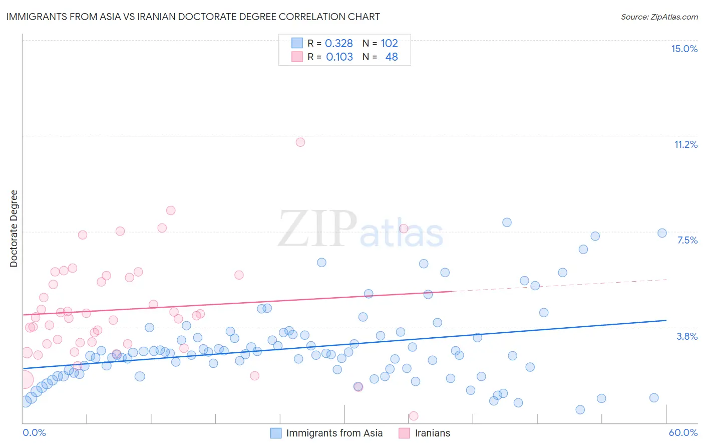 Immigrants from Asia vs Iranian Doctorate Degree