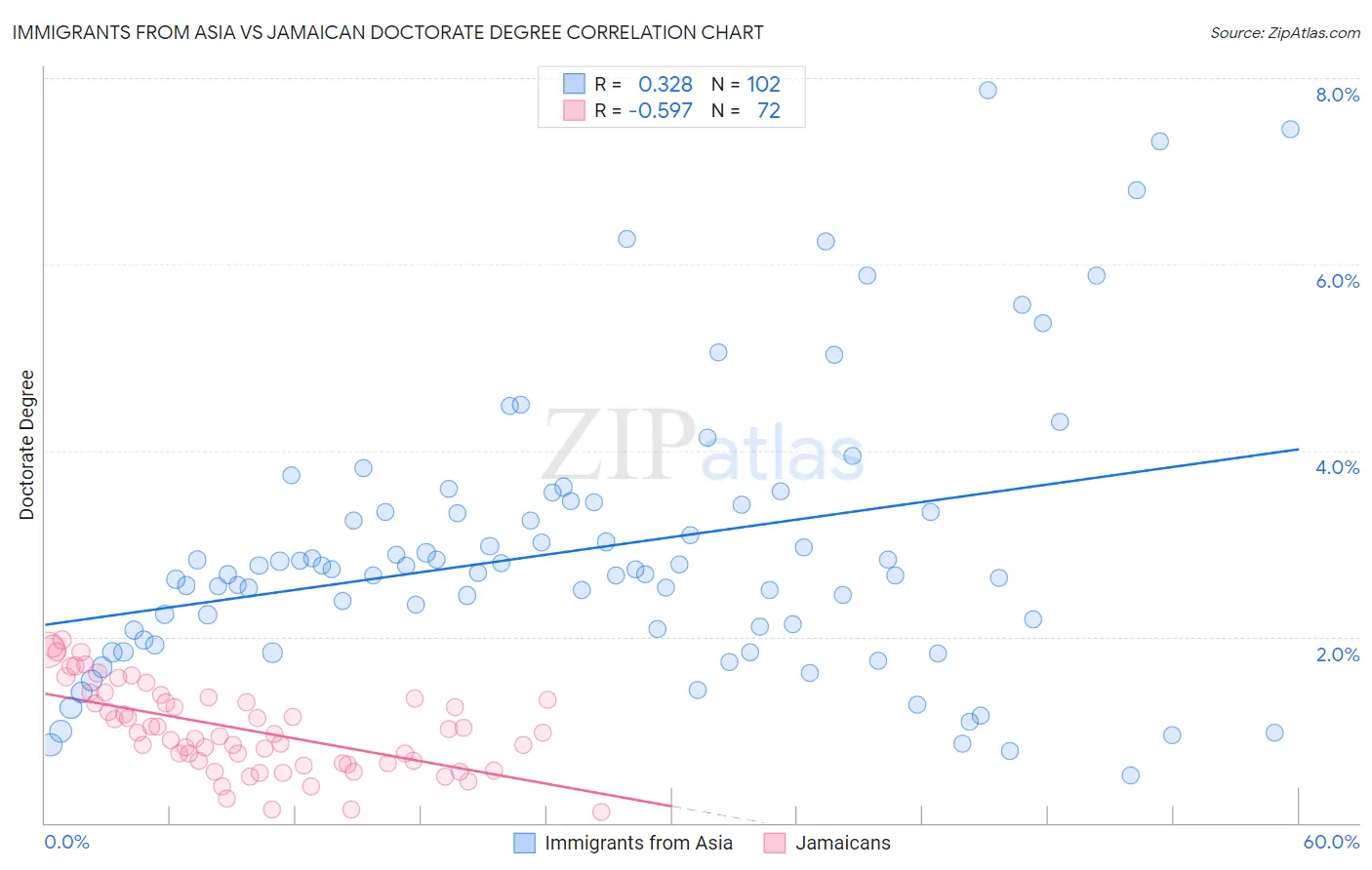 Immigrants from Asia vs Jamaican Doctorate Degree