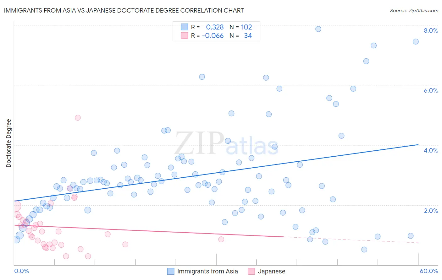 Immigrants from Asia vs Japanese Doctorate Degree