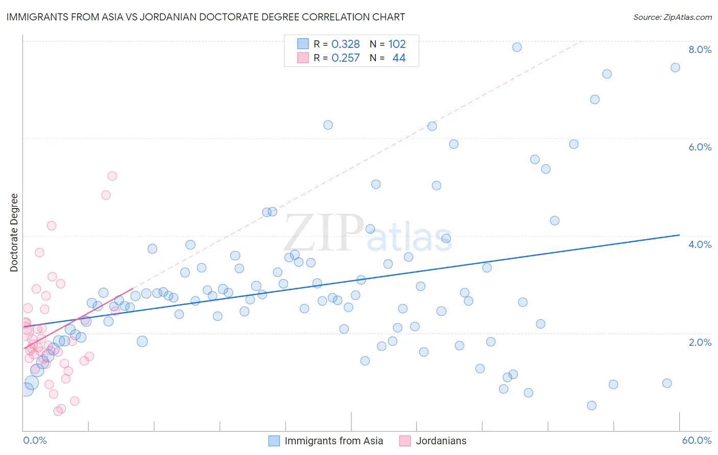 Immigrants from Asia vs Jordanian Doctorate Degree