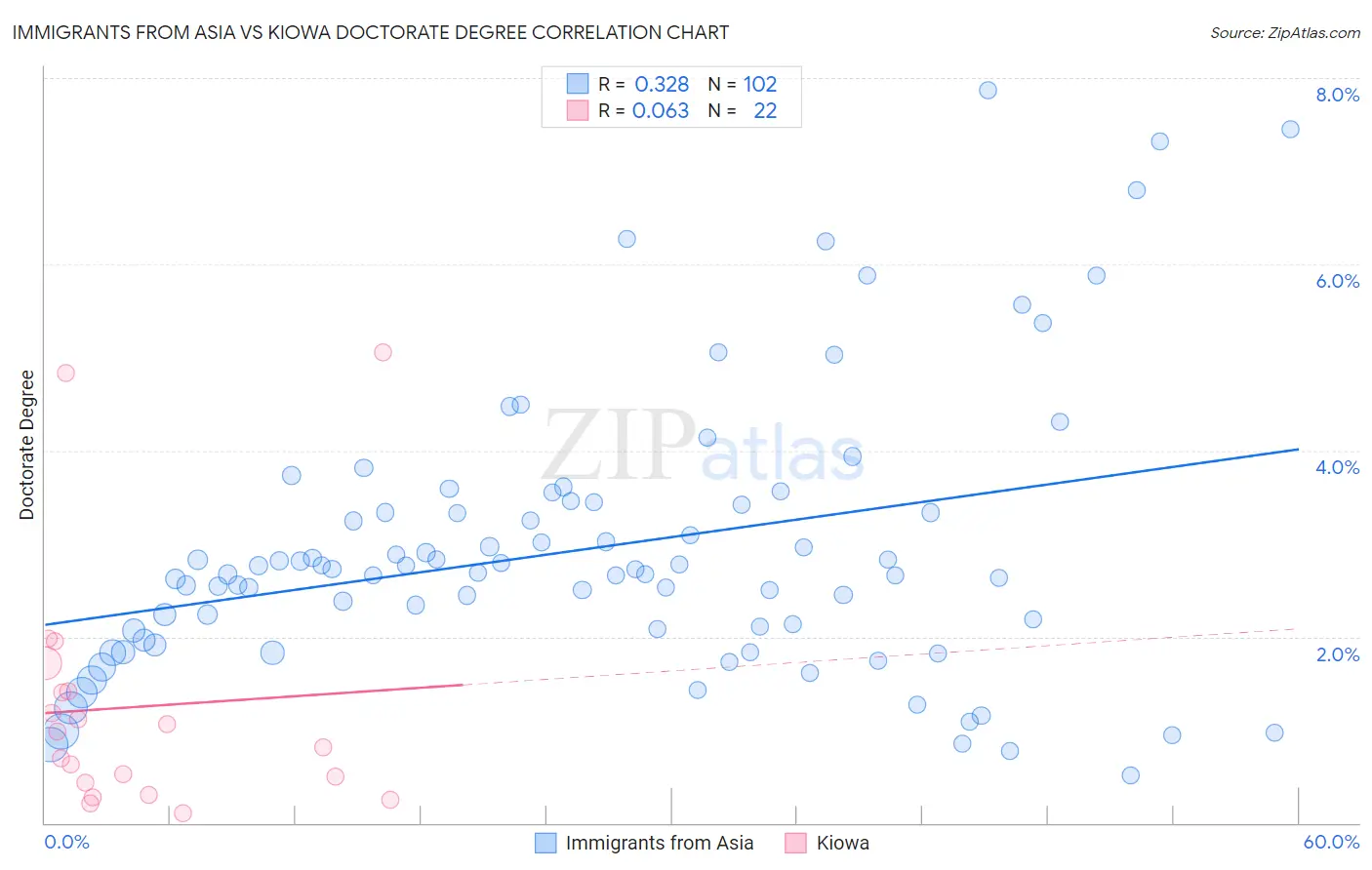 Immigrants from Asia vs Kiowa Doctorate Degree