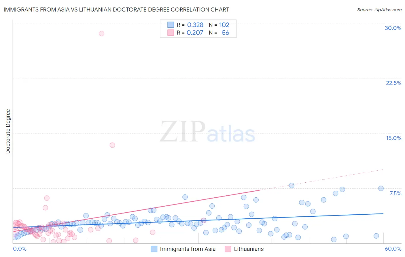 Immigrants from Asia vs Lithuanian Doctorate Degree