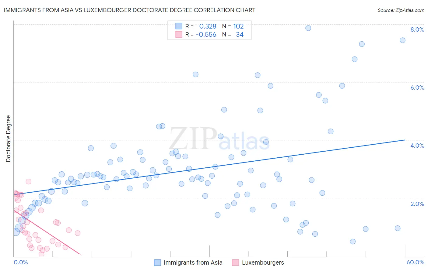 Immigrants from Asia vs Luxembourger Doctorate Degree