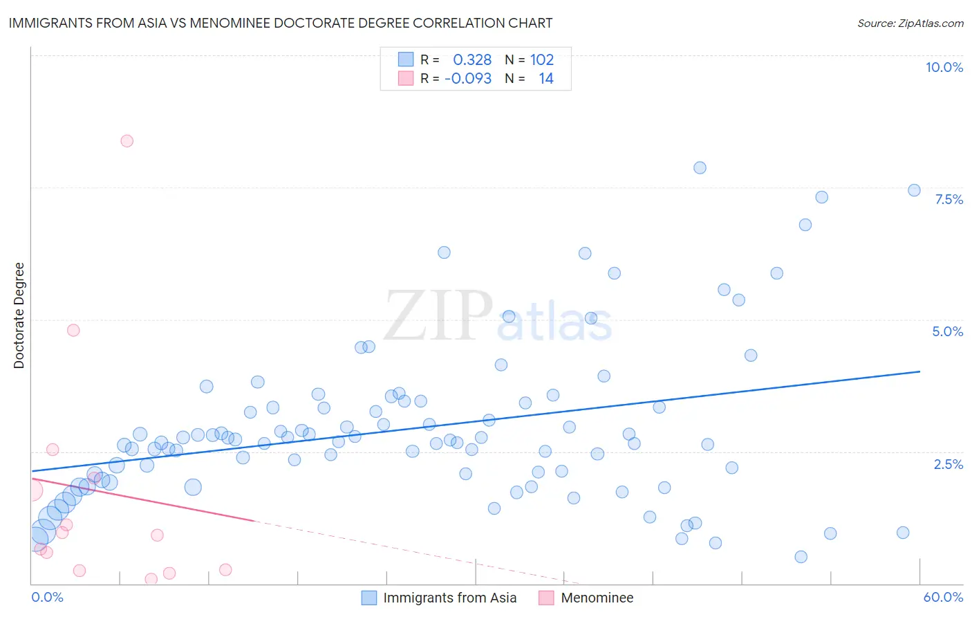 Immigrants from Asia vs Menominee Doctorate Degree