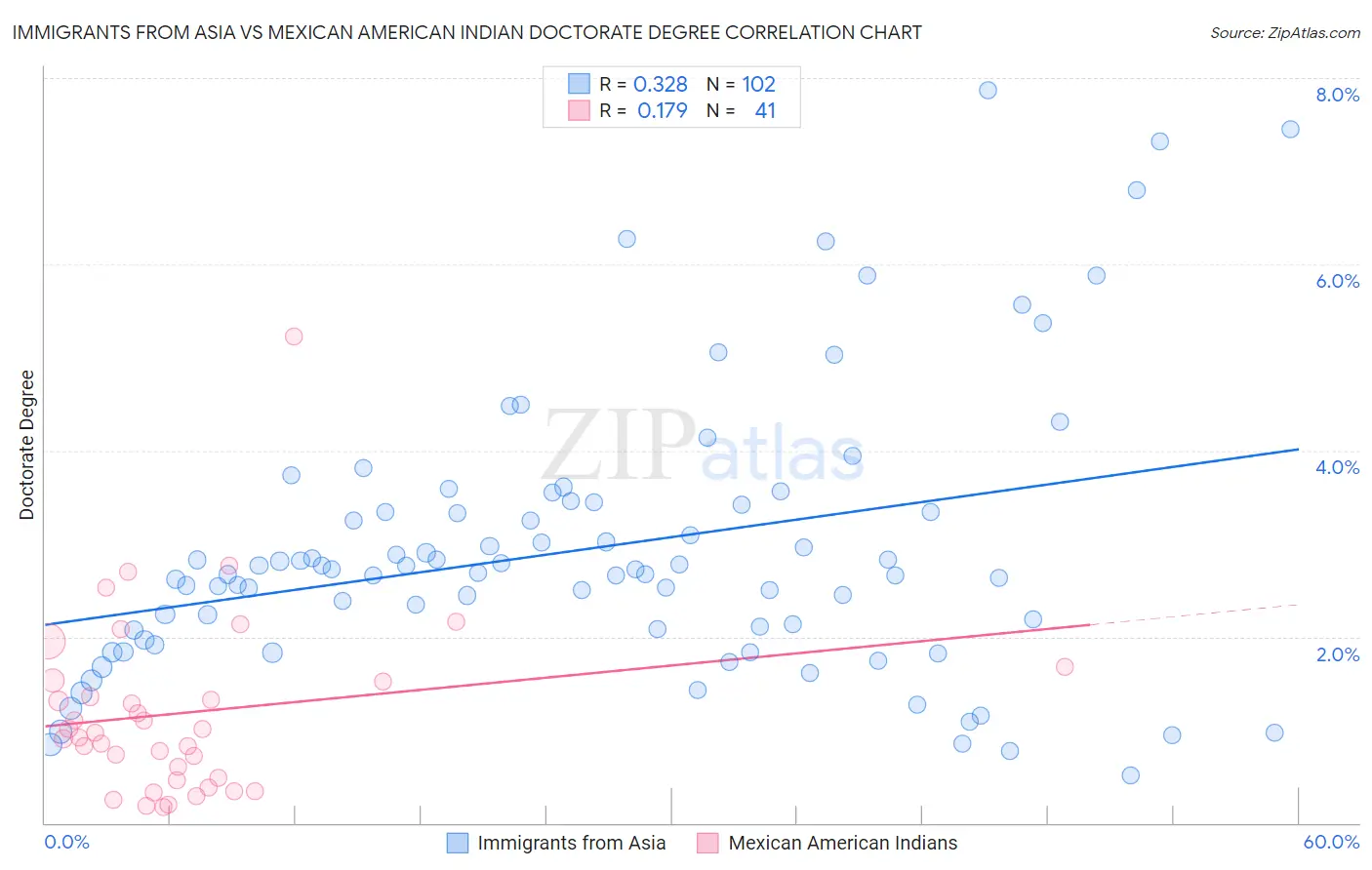 Immigrants from Asia vs Mexican American Indian Doctorate Degree