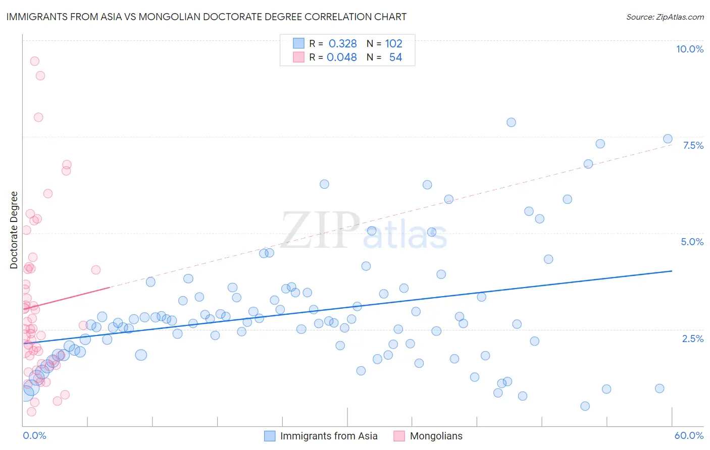 Immigrants from Asia vs Mongolian Doctorate Degree