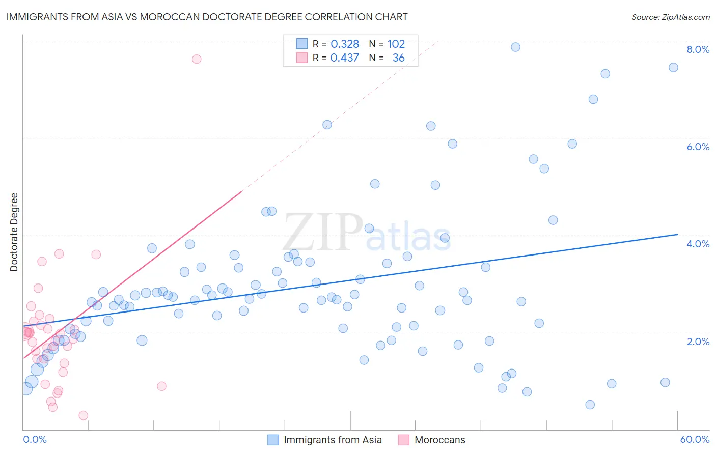 Immigrants from Asia vs Moroccan Doctorate Degree