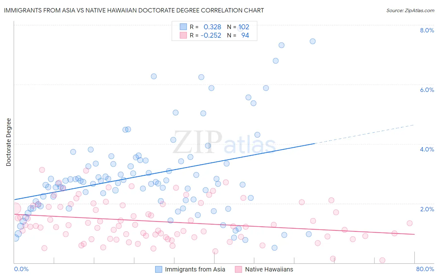 Immigrants from Asia vs Native Hawaiian Doctorate Degree