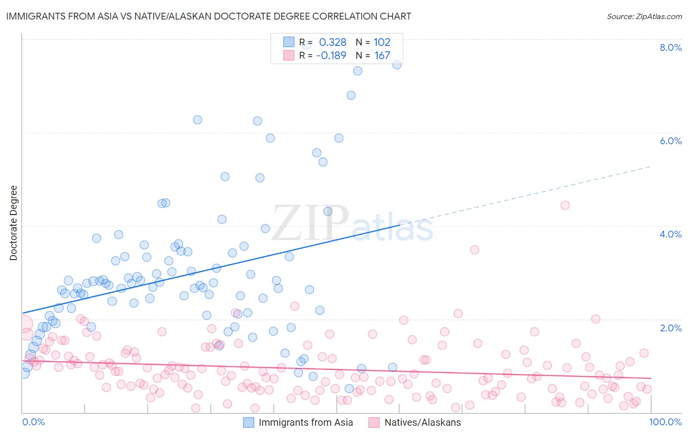 Immigrants from Asia vs Native/Alaskan Doctorate Degree