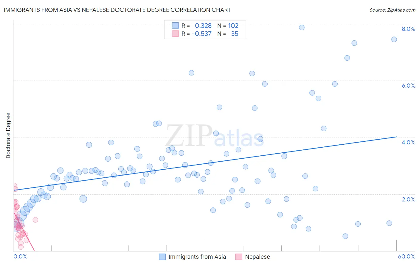 Immigrants from Asia vs Nepalese Doctorate Degree