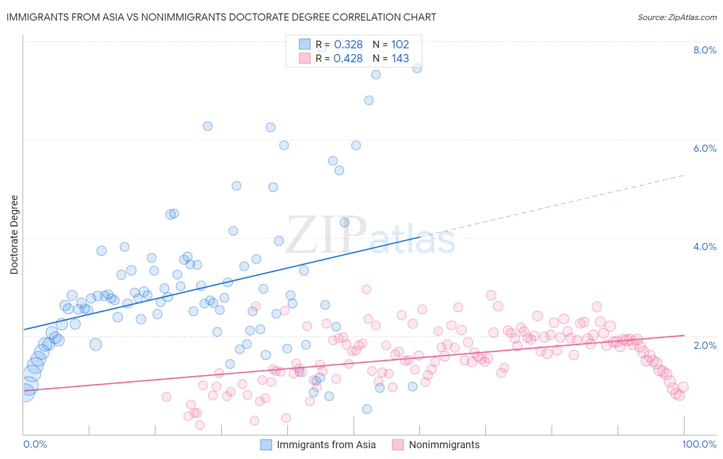 Immigrants from Asia vs Nonimmigrants Doctorate Degree