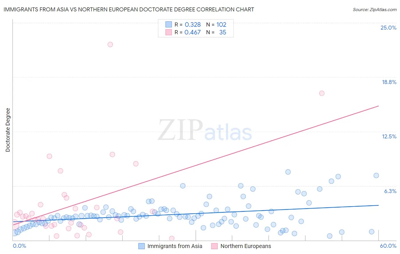 Immigrants from Asia vs Northern European Doctorate Degree