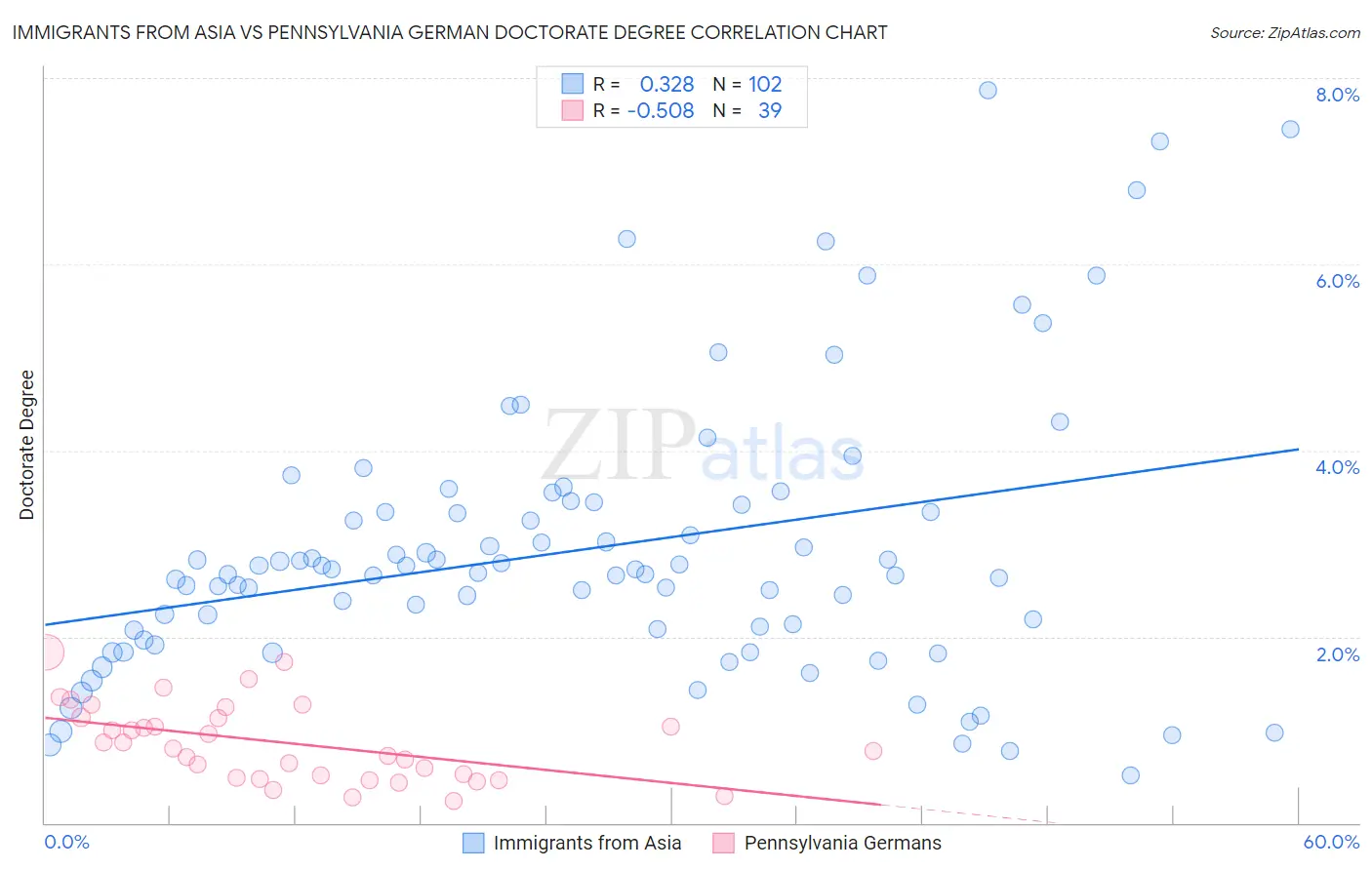 Immigrants from Asia vs Pennsylvania German Doctorate Degree