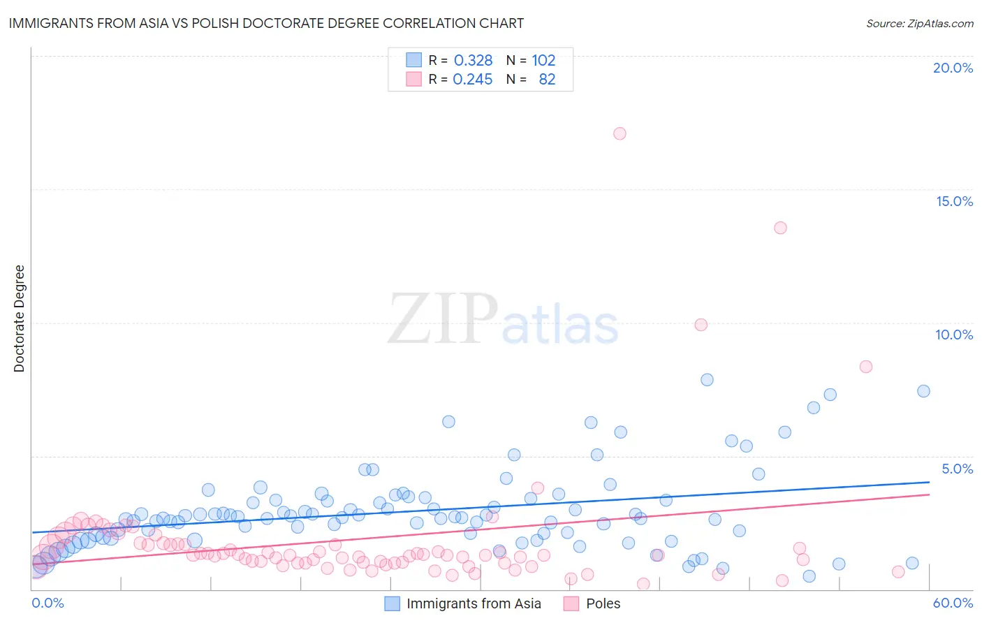 Immigrants from Asia vs Polish Doctorate Degree