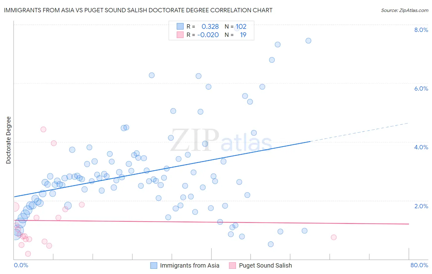 Immigrants from Asia vs Puget Sound Salish Doctorate Degree