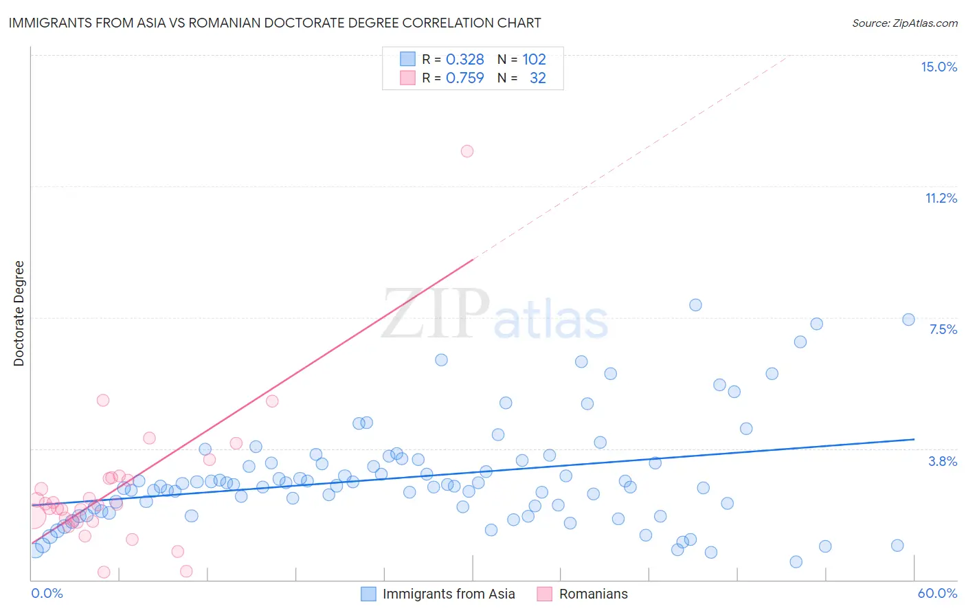 Immigrants from Asia vs Romanian Doctorate Degree