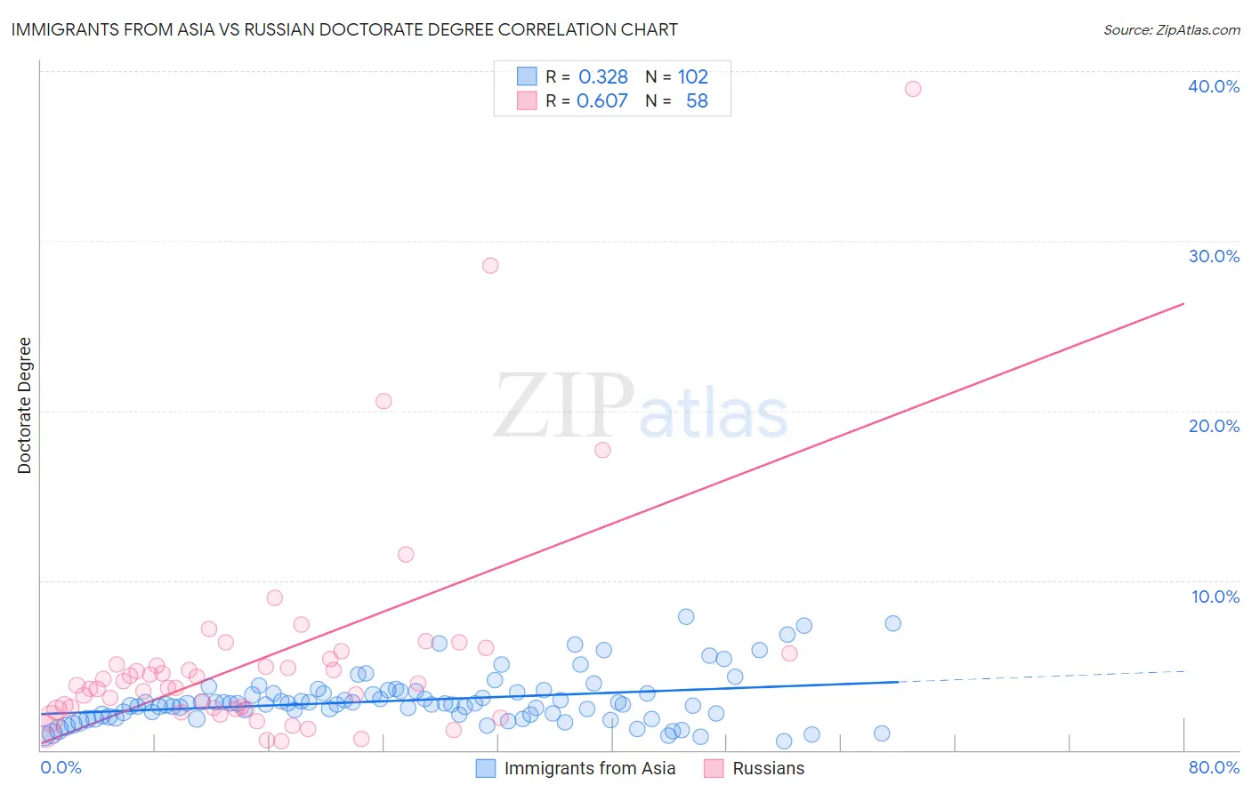 Immigrants from Asia vs Russian Doctorate Degree