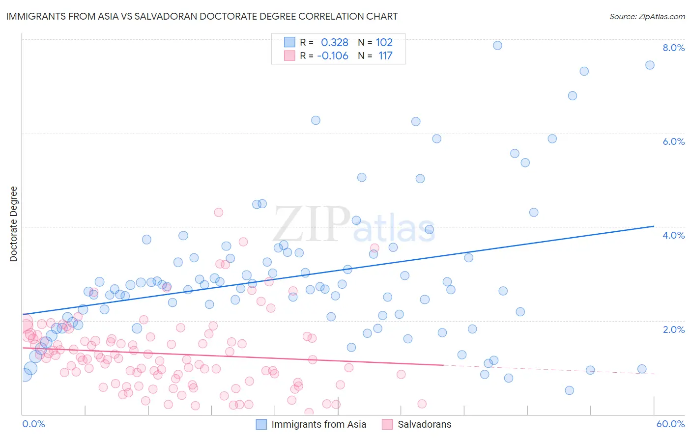 Immigrants from Asia vs Salvadoran Doctorate Degree