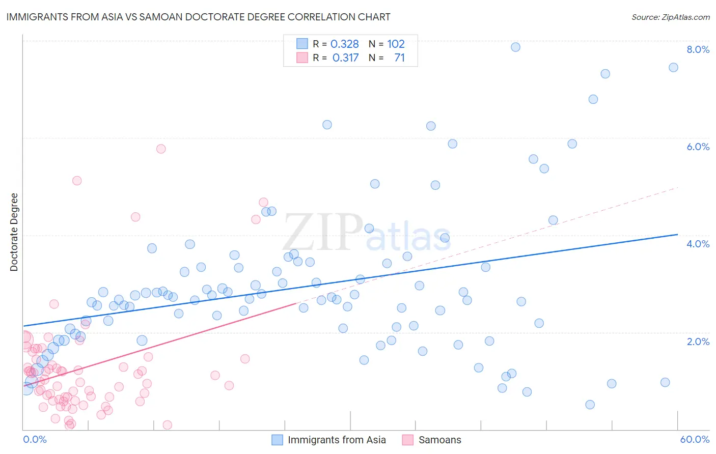 Immigrants from Asia vs Samoan Doctorate Degree