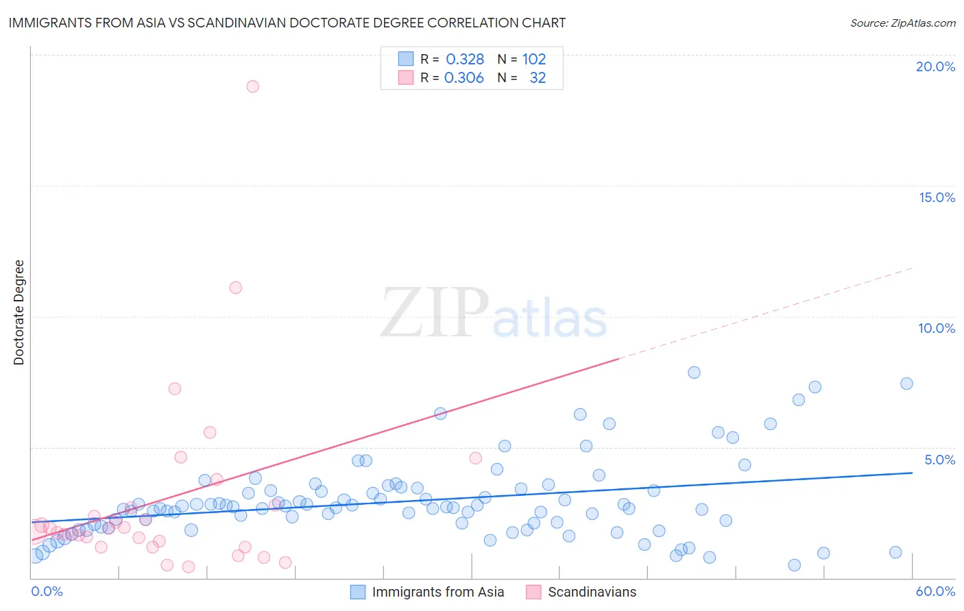 Immigrants from Asia vs Scandinavian Doctorate Degree