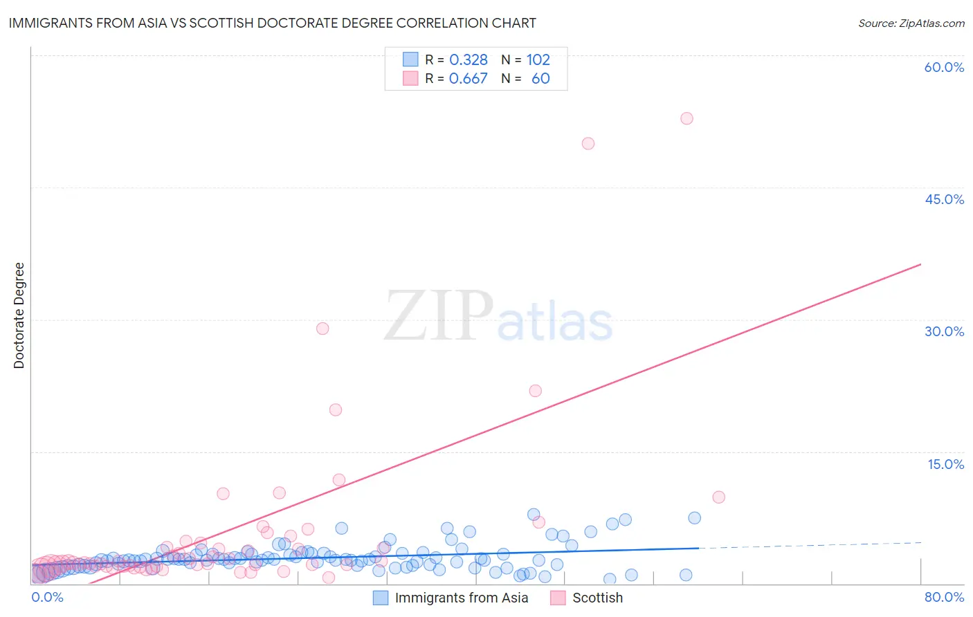 Immigrants from Asia vs Scottish Doctorate Degree