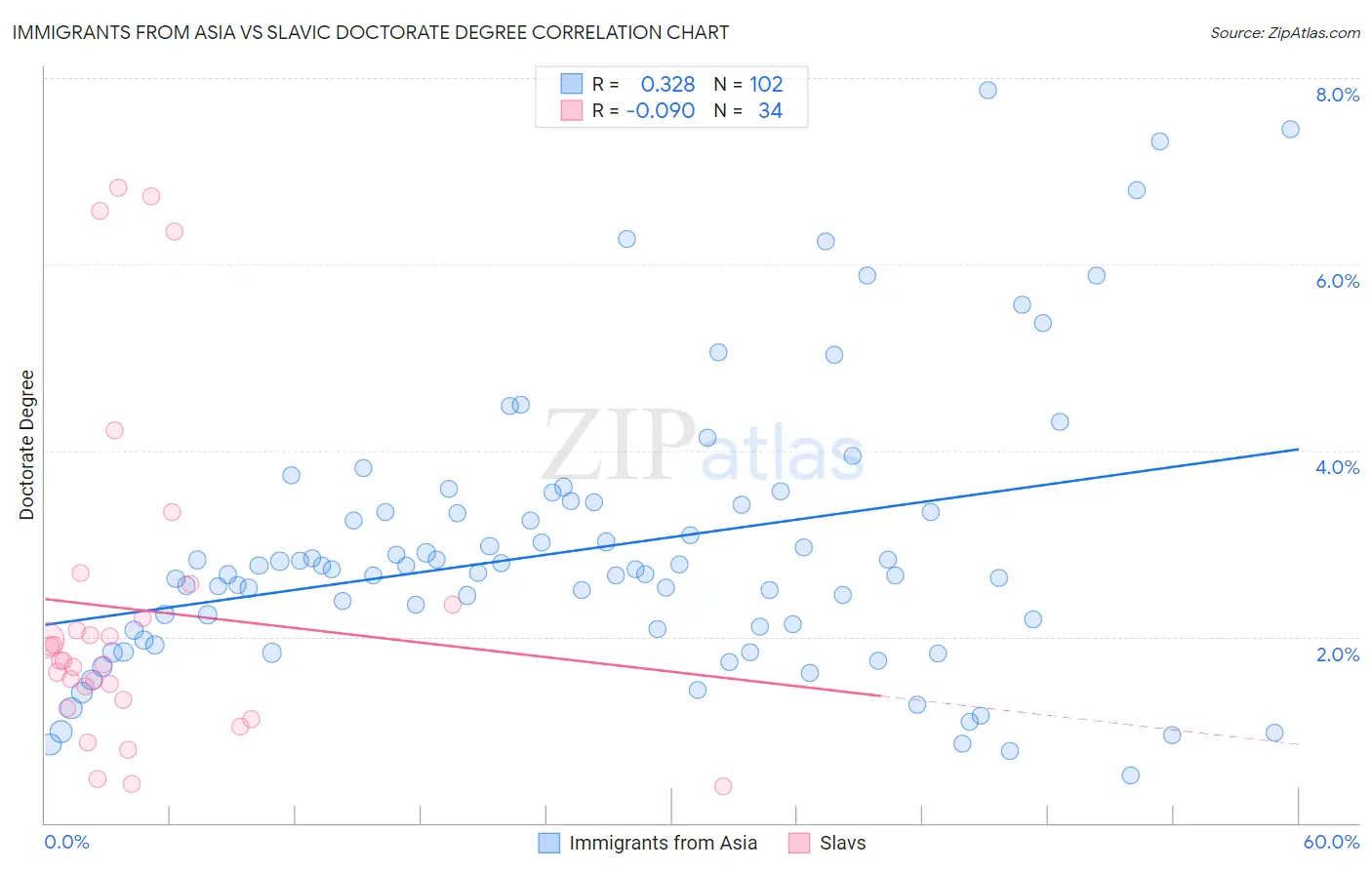Immigrants from Asia vs Slavic Doctorate Degree