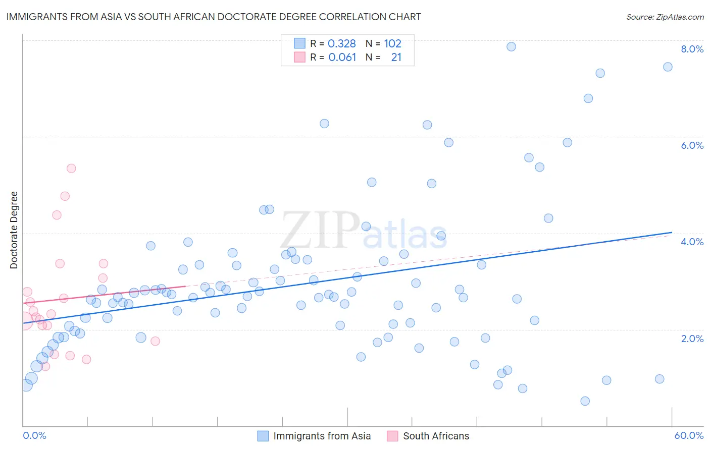 Immigrants from Asia vs South African Doctorate Degree