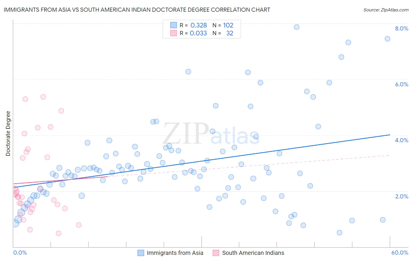 Immigrants from Asia vs South American Indian Doctorate Degree