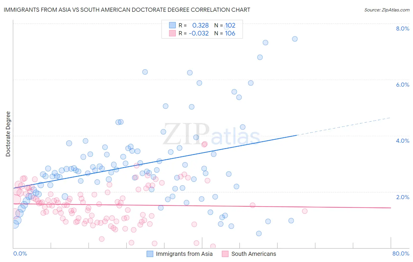 Immigrants from Asia vs South American Doctorate Degree