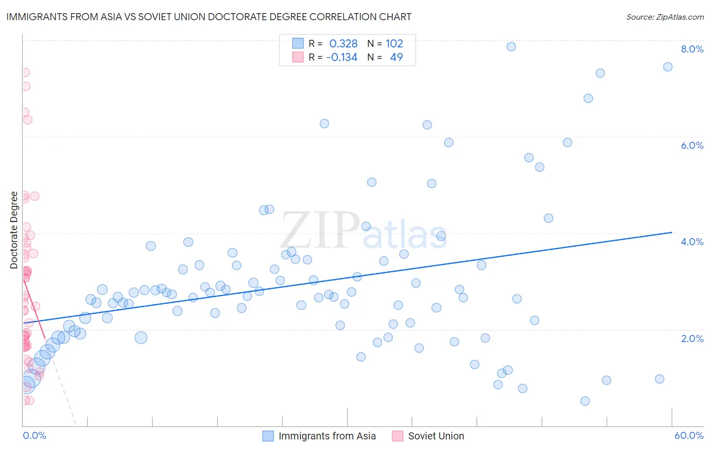 Immigrants from Asia vs Soviet Union Doctorate Degree