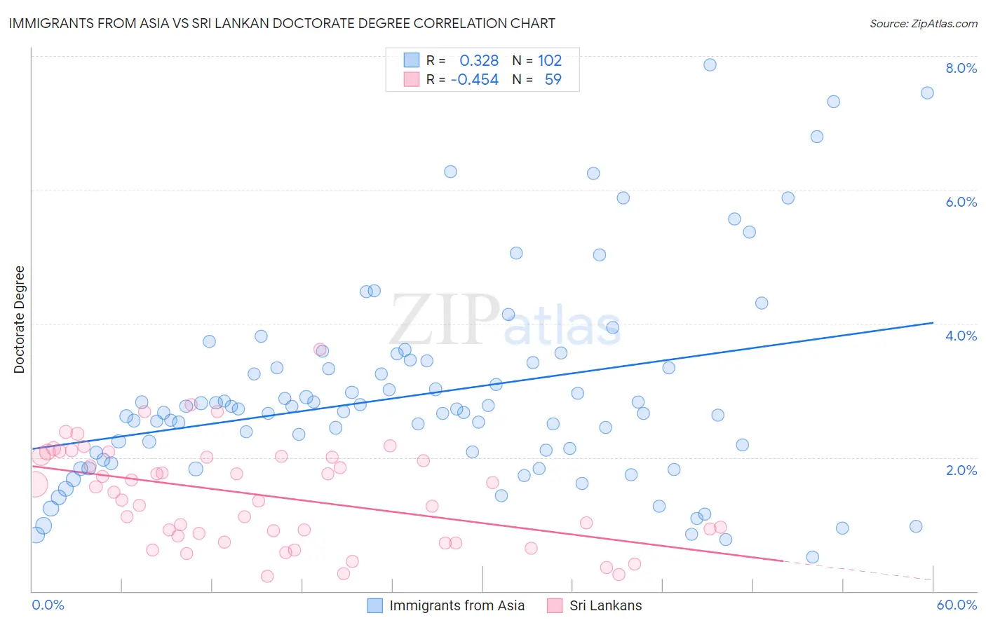 Immigrants from Asia vs Sri Lankan Doctorate Degree