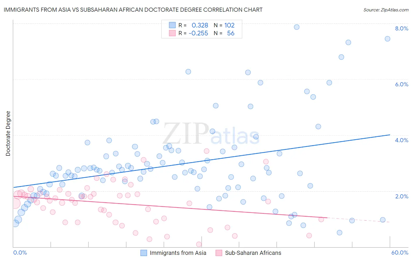 Immigrants from Asia vs Subsaharan African Doctorate Degree