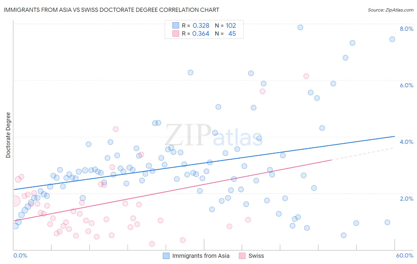 Immigrants from Asia vs Swiss Doctorate Degree