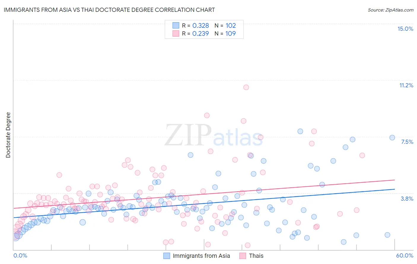Immigrants from Asia vs Thai Doctorate Degree