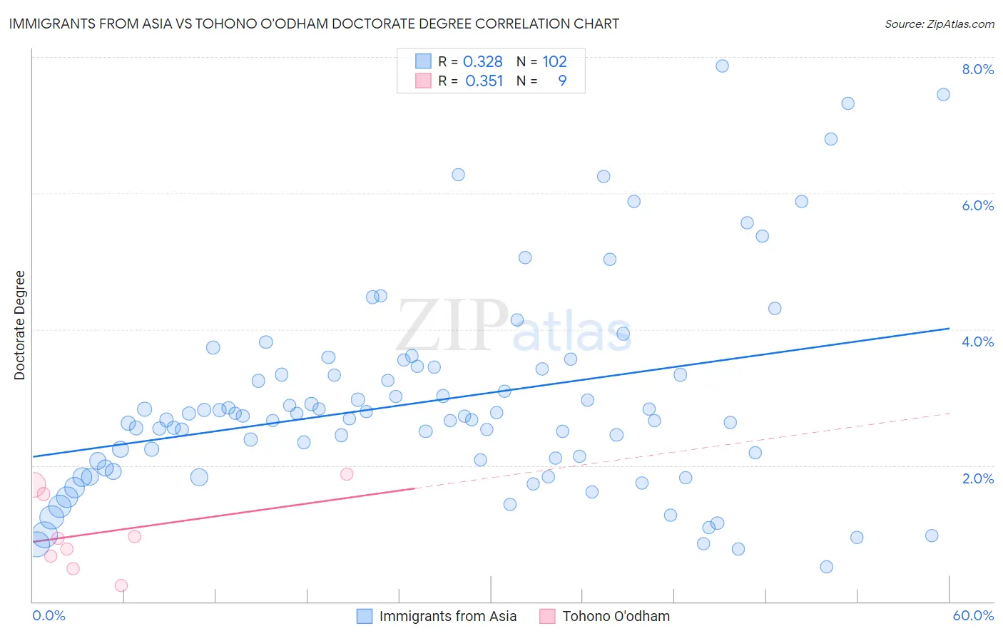 Immigrants from Asia vs Tohono O'odham Doctorate Degree