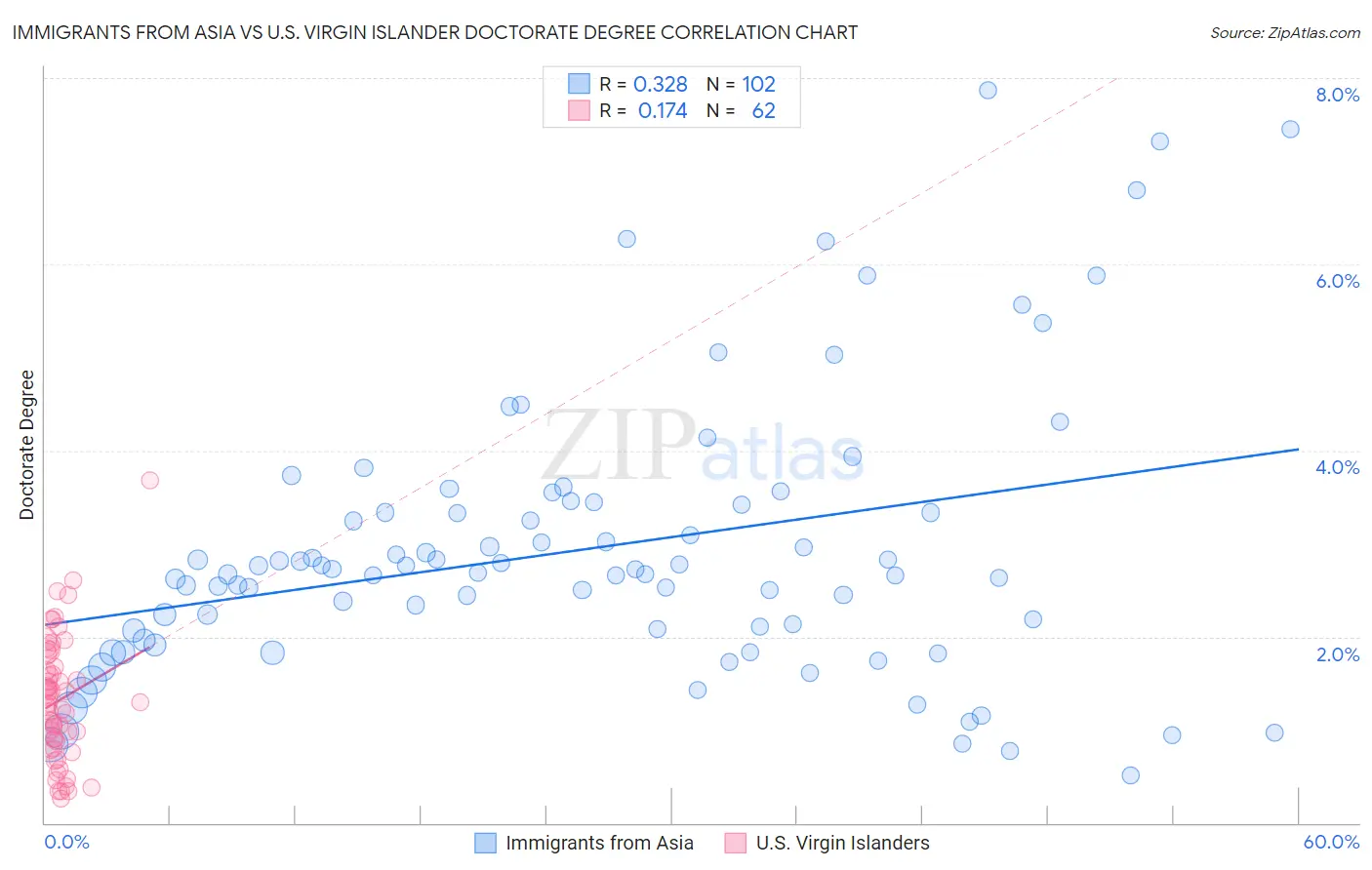 Immigrants from Asia vs U.S. Virgin Islander Doctorate Degree