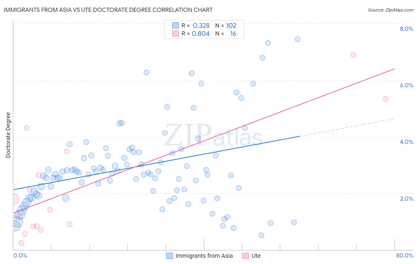 Immigrants from Asia vs Ute Doctorate Degree