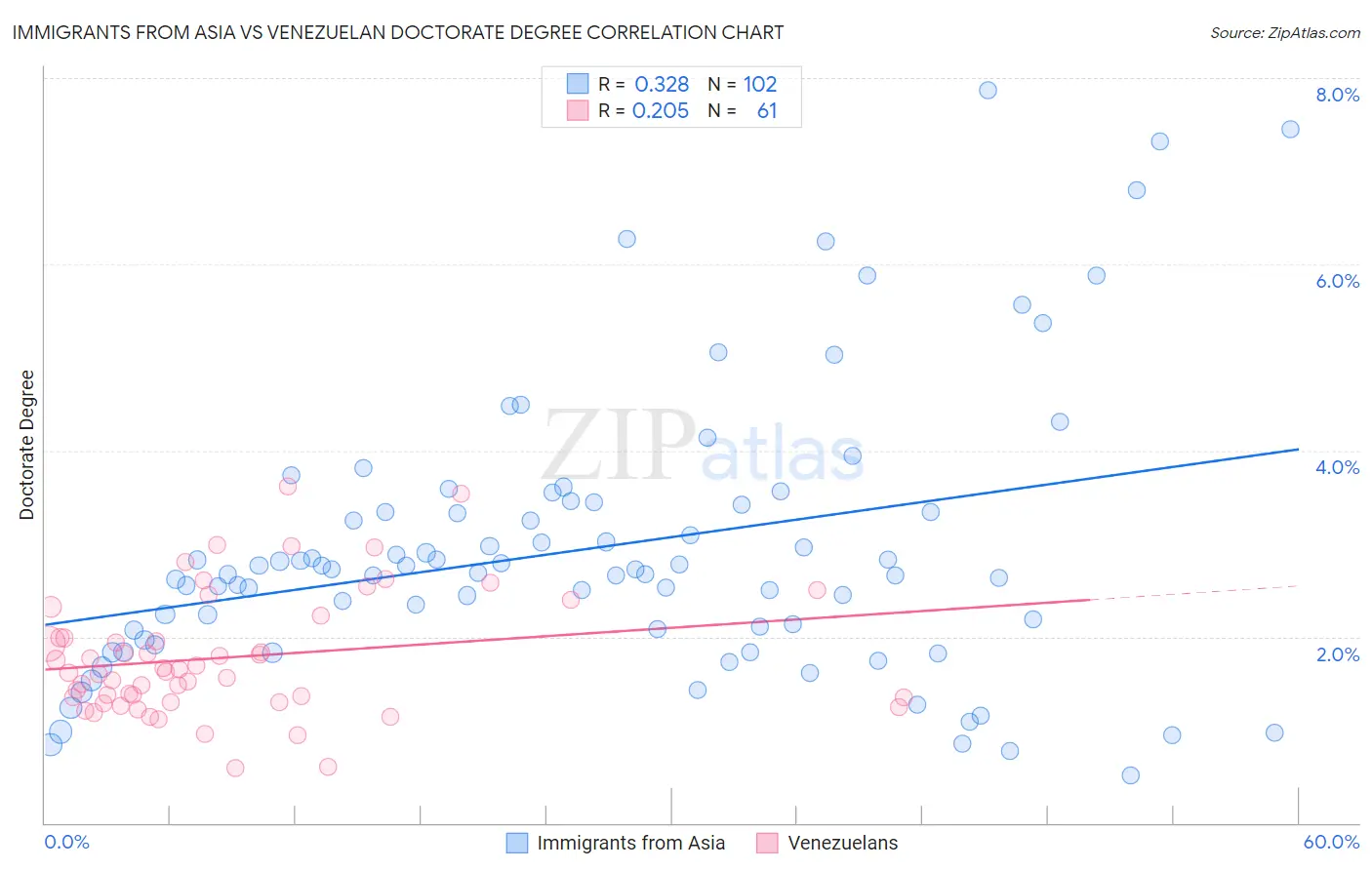 Immigrants from Asia vs Venezuelan Doctorate Degree