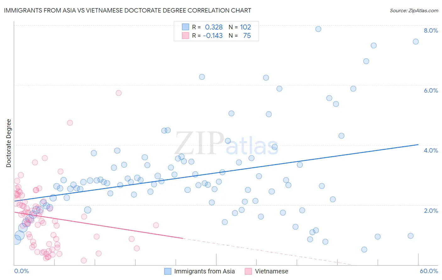 Immigrants from Asia vs Vietnamese Doctorate Degree