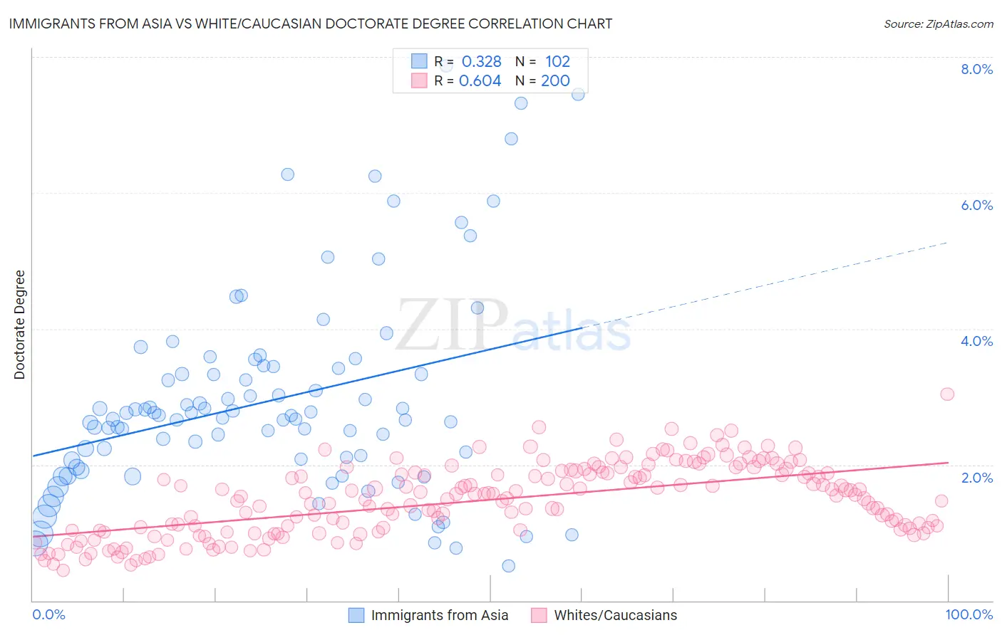 Immigrants from Asia vs White/Caucasian Doctorate Degree