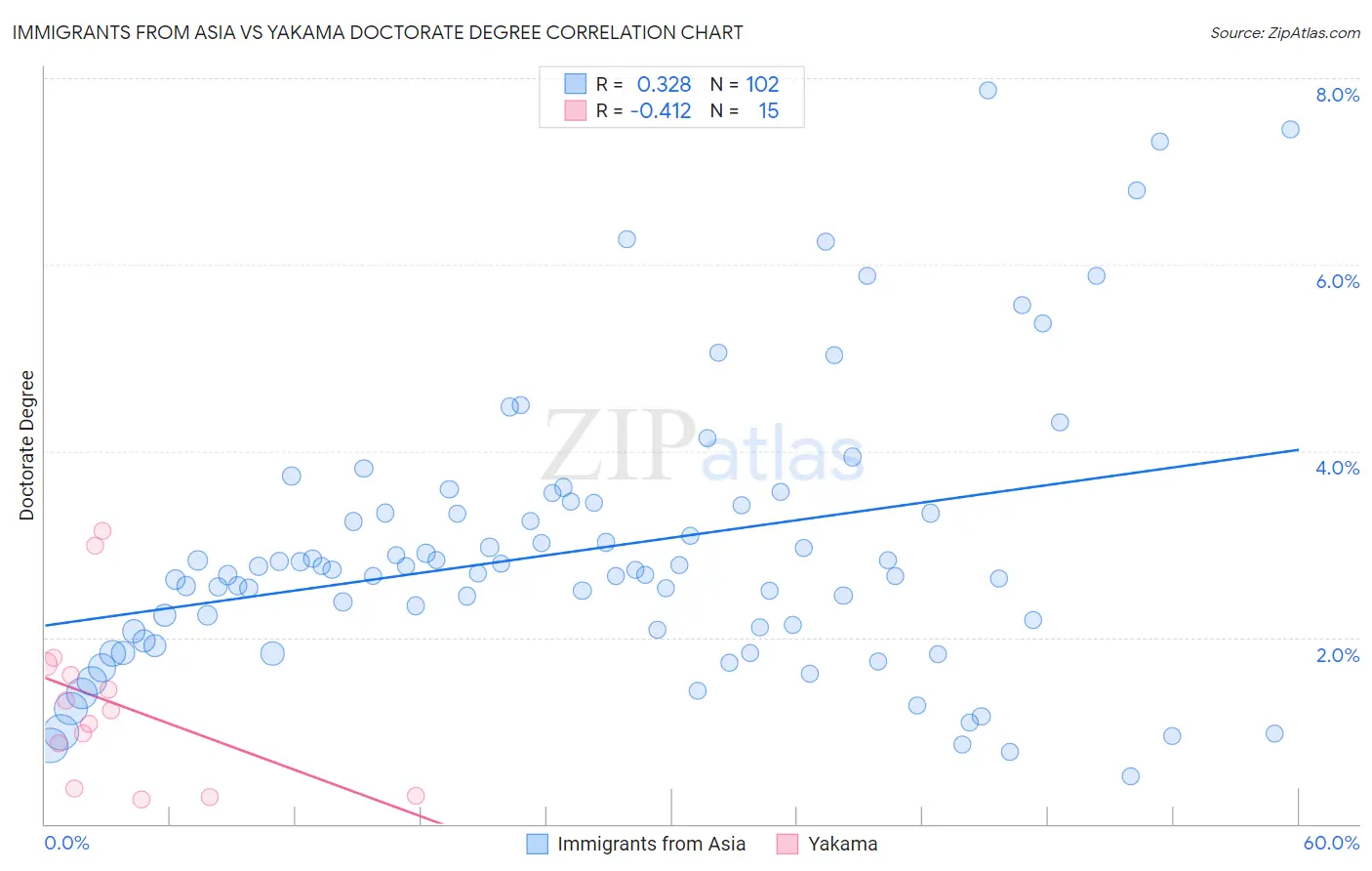 Immigrants from Asia vs Yakama Doctorate Degree