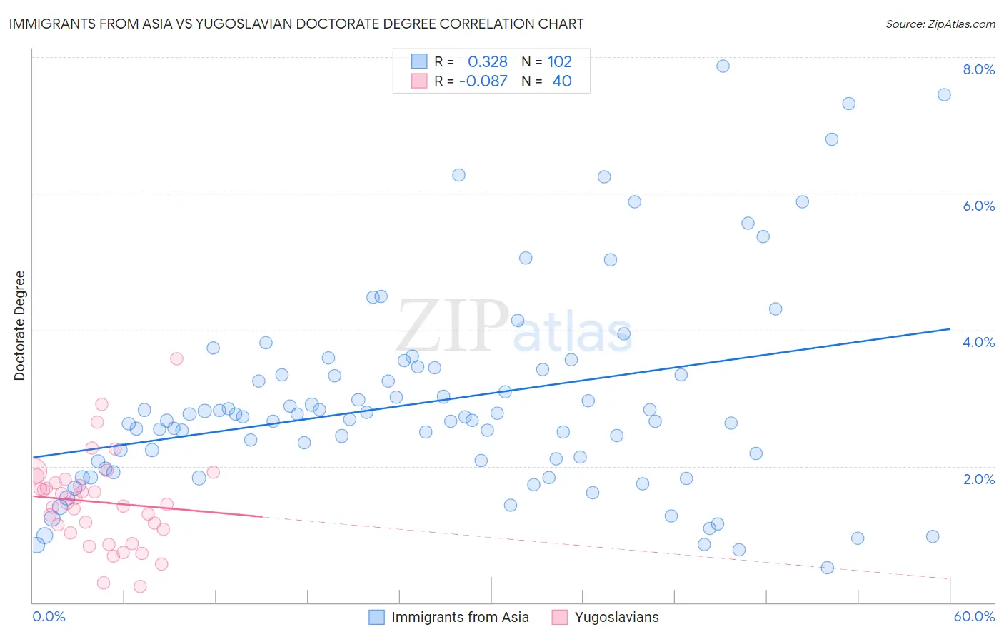 Immigrants from Asia vs Yugoslavian Doctorate Degree