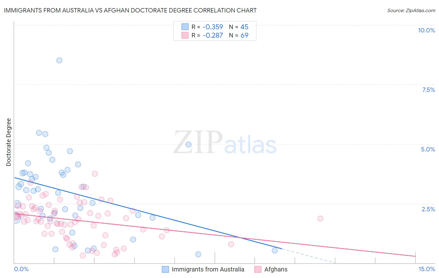 Immigrants from Australia vs Afghan Doctorate Degree