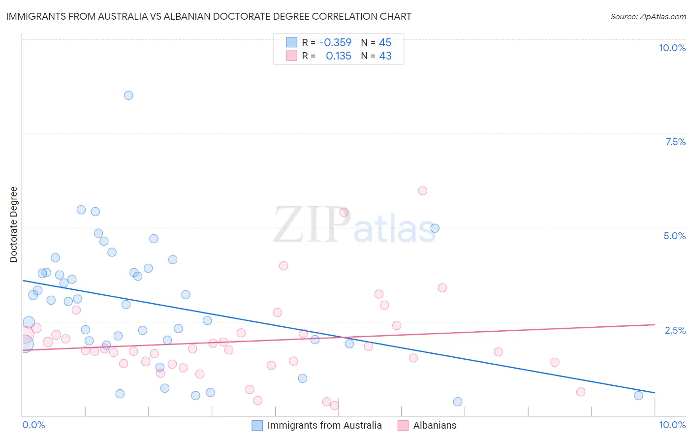 Immigrants from Australia vs Albanian Doctorate Degree